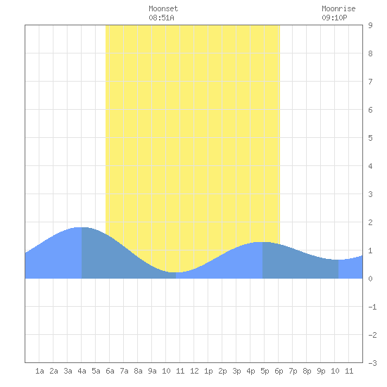 Chuuk tide chart for Wednesday, August 13, 2025