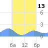 Chuuk tide chart for Wednesday, August 13, 2025