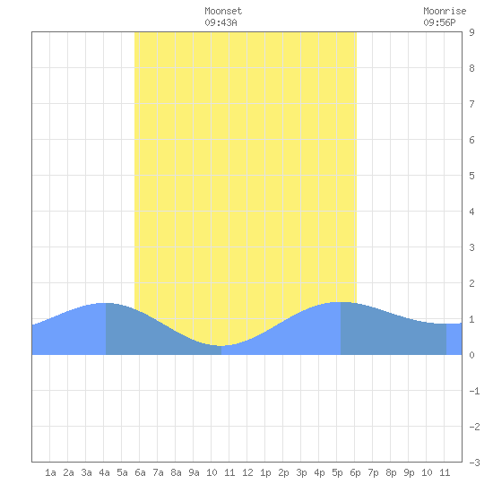 Chuuk tide chart for Thursday, August 14, 2025