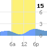 Chuuk tide chart for Friday, August 15, 2025