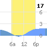 Chuuk tide chart for Sunday, August 17, 2025