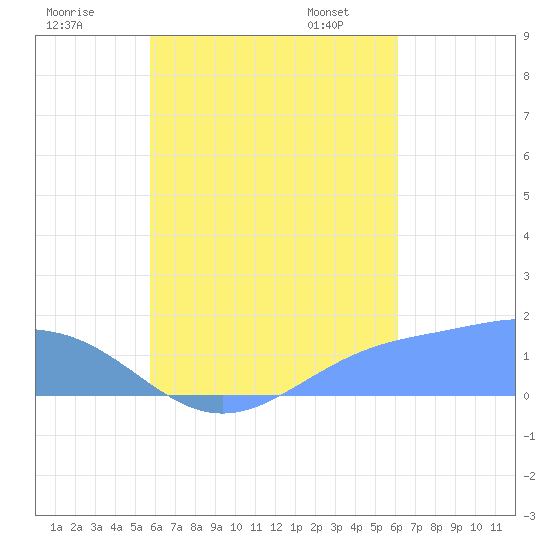 Chuuk tide chart for Monday, August 18, 2025
