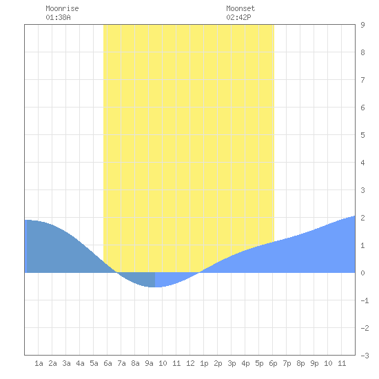 Chuuk tide chart for Tuesday, August 19, 2025