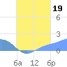 Chuuk tide chart for Tuesday, August 19, 2025