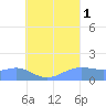 Chuuk tide chart for Friday, August 1, 2025