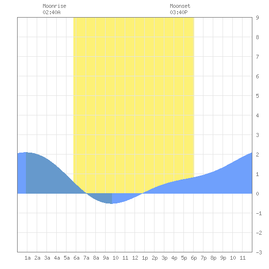 Chuuk tide chart for Wednesday, August 20, 2025