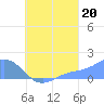 Chuuk tide chart for Wednesday, August 20, 2025