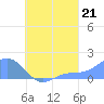 Chuuk tide chart for Thursday, August 21, 2025
