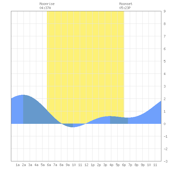 Chuuk tide chart for Friday, August 22, 2025