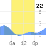 Chuuk tide chart for Friday, August 22, 2025