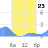 Chuuk tide chart for Saturday, August 23, 2025
