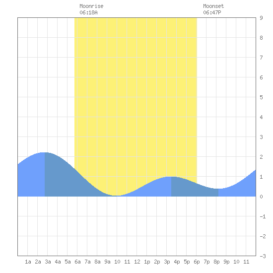 Chuuk tide chart for Sunday, August 24, 2025