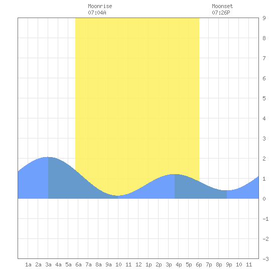 Chuuk tide chart for Monday, August 25, 2025