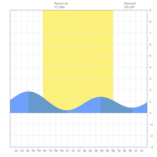 Chuuk tide chart for Tuesday, August 26, 2025