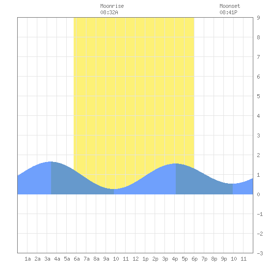 Chuuk tide chart for Wednesday, August 27, 2025