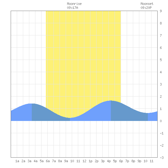 Chuuk tide chart for Thursday, August 28, 2025