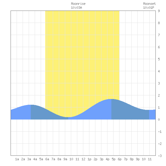 Chuuk tide chart for Friday, August 29, 2025