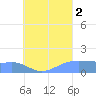Chuuk tide chart for Saturday, August 2, 2025