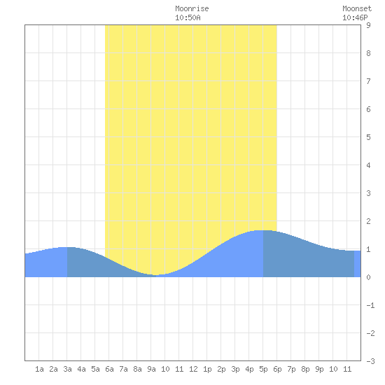 Chuuk tide chart for Saturday, August 30, 2025