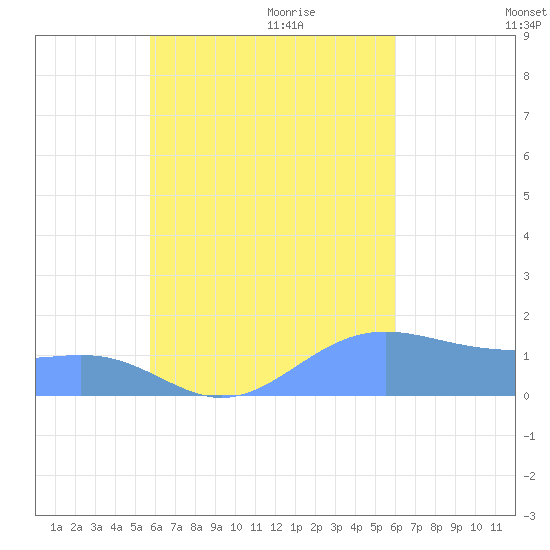 Chuuk tide chart for Sunday, August 31, 2025