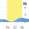Chuuk tide chart for Sunday, August 31, 2025