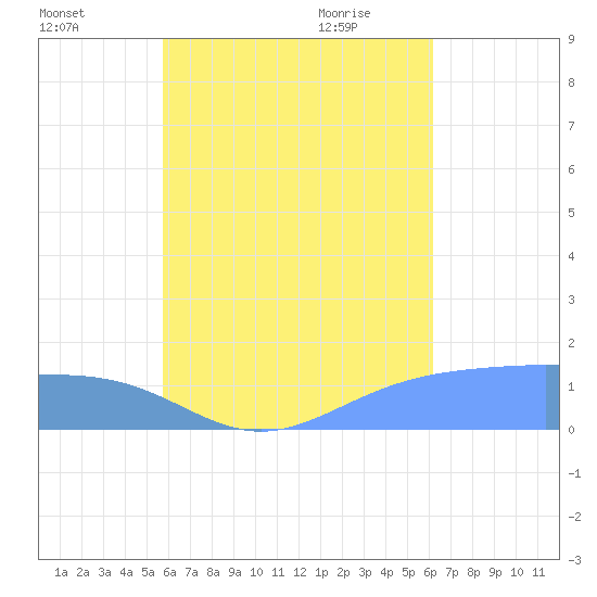 Chuuk tide chart for Sunday, August 3, 2025