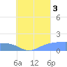 Chuuk tide chart for Sunday, August 3, 2025