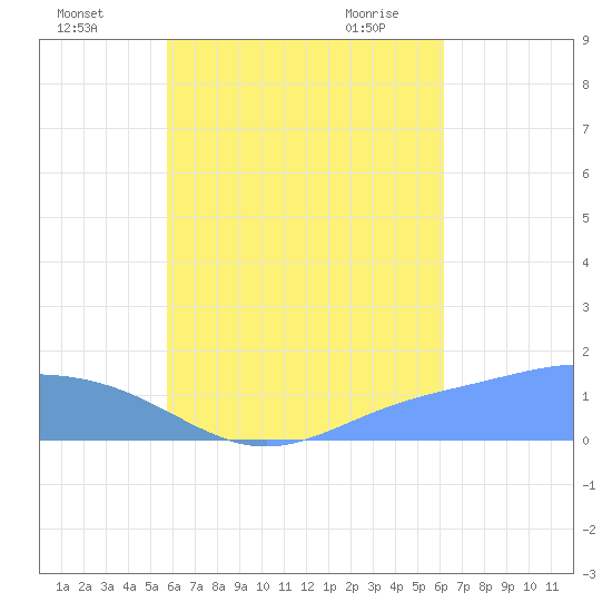 Chuuk tide chart for Monday, August 4, 2025