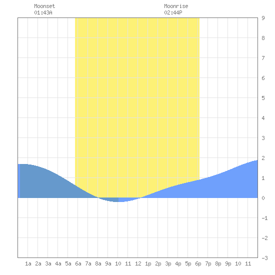 Chuuk tide chart for Tuesday, August 5, 2025