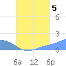 Chuuk tide chart for Tuesday, August 5, 2025