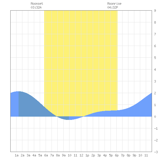 Chuuk tide chart for Thursday, August 7, 2025