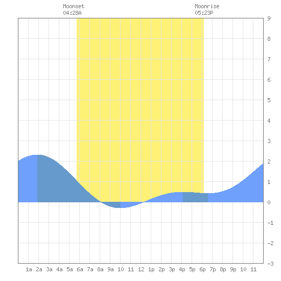 Chuuk tide chart for Friday, August 8, 2025
