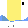 Chuuk tide chart for Friday, August 8, 2025