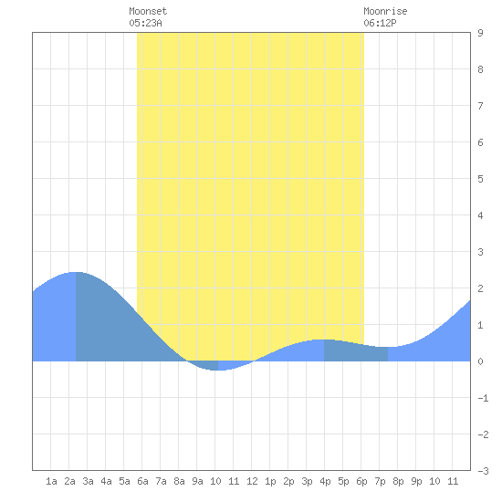Chuuk tide chart for Saturday, August 9, 2025