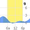 Chuuk tide chart for Saturday, August 9, 2025