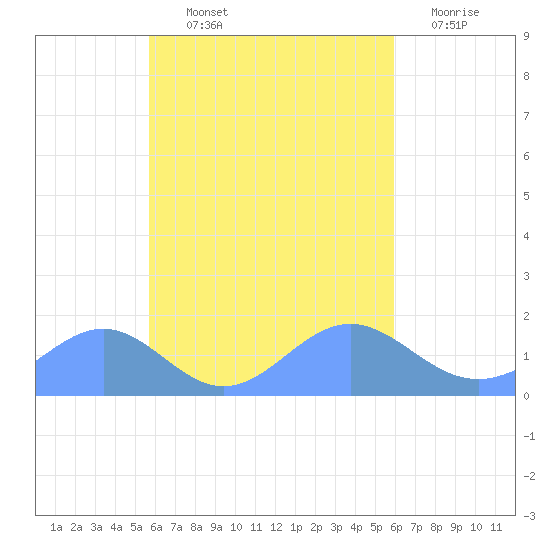 Chuuk tide chart for Wednesday, September 10, 2025