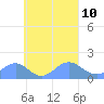 Chuuk tide chart for Wednesday, September 10, 2025