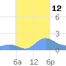 Chuuk tide chart for Friday, September 12, 2025