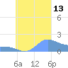 Chuuk tide chart for Saturday, September 13, 2025