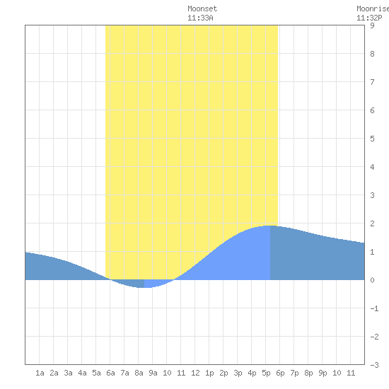 Chuuk tide chart for Sunday, September 14, 2025