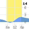 Chuuk tide chart for Sunday, September 14, 2025