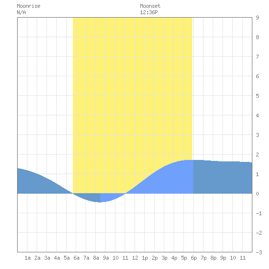 Chuuk tide chart for Monday, September 15, 2025