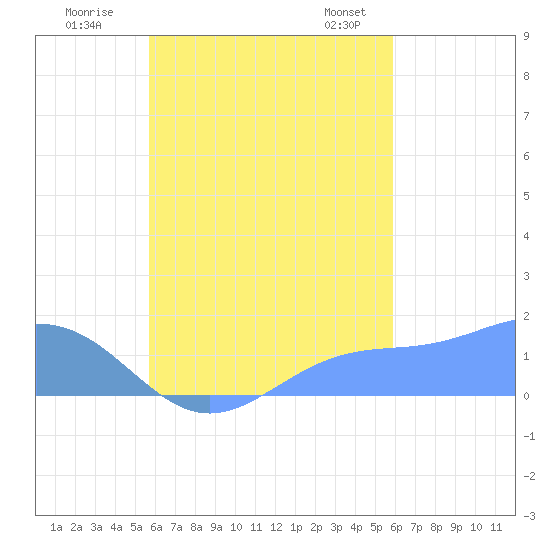 Chuuk tide chart for Wednesday, September 17, 2025