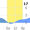 Chuuk tide chart for Wednesday, September 17, 2025