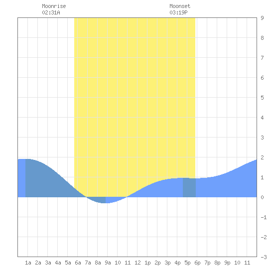 Chuuk tide chart for Thursday, September 18, 2025
