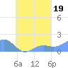 Chuuk tide chart for Friday, September 19, 2025