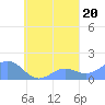 Chuuk tide chart for Saturday, September 20, 2025