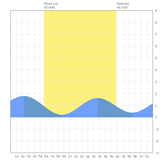 Chuuk tide chart for Monday, September 22, 2025