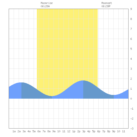 Chuuk tide chart for Tuesday, September 23, 2025