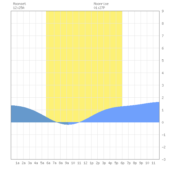 Chuuk tide chart for Tuesday, September 2, 2025